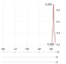 QUALCO GROUP Aktie Chart 1 Jahr