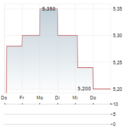 QUALCO GROUP Aktie 5-Tage-Chart