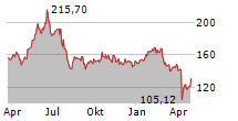 QUALCOMM INC Chart 1 Jahr