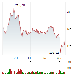 QUALCOMM Aktie Chart 1 Jahr