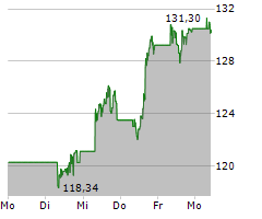 QUALCOMM INC Chart 1 Jahr