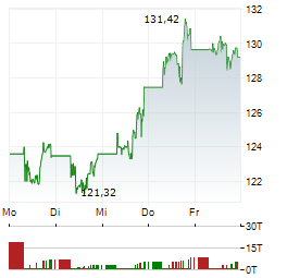 QUALCOMM Aktie 5-Tage-Chart