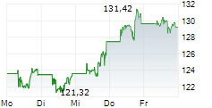 QUALCOMM INC 5-Tage-Chart