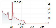 QUALIGEN THERAPEUTICS INC Chart 1 Jahr