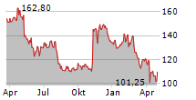 QUALYS INC Chart 1 Jahr