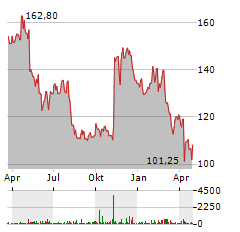 QUALYS Aktie Chart 1 Jahr