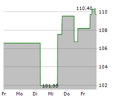 QUALYS INC Chart 1 Jahr