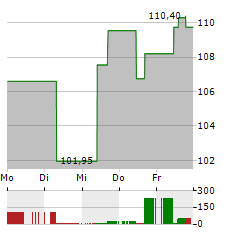 QUALYS Aktie 5-Tage-Chart