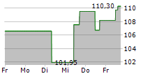 QUALYS INC 5-Tage-Chart