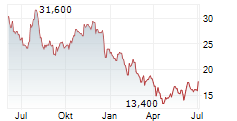 QUANEX BUILDING PRODUCTS CORPORATION Chart 1 Jahr