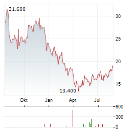 QUANEX BUILDING PRODUCTS Aktie Chart 1 Jahr