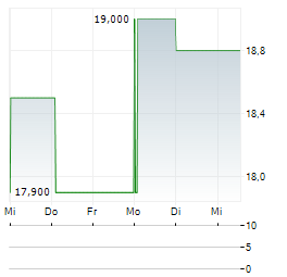 QUANEX BUILDING PRODUCTS Aktie 5-Tage-Chart