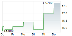 QUANEX BUILDING PRODUCTS CORPORATION 5-Tage-Chart