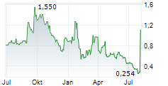 QUANOME TECHNOLOGIES INC Chart 1 Jahr
