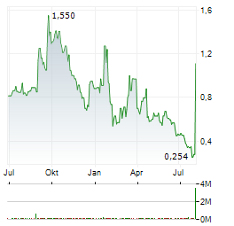 QUANOME TECHNOLOGIES Aktie Chart 1 Jahr