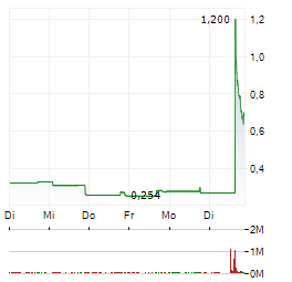 QUANOME TECHNOLOGIES Aktie 5-Tage-Chart