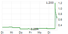 QUANOME TECHNOLOGIES INC 5-Tage-Chart