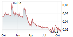 QUANTA AI INC Chart 1 Jahr