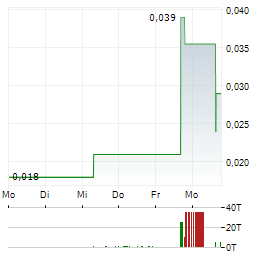 QUANTA AI Aktie 5-Tage-Chart
