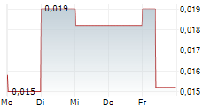 QUANTA AI INC 5-Tage-Chart