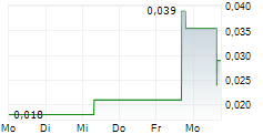 QUANTA AI INC 5-Tage-Chart QUANTA AI INC 5-Tage-Chart