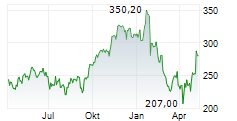 QUANTA SERVICES INC Chart 1 Jahr