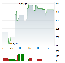 QUANTA SERVICES Aktie 5-Tage-Chart