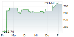 QUANTA SERVICES INC 5-Tage-Chart