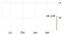QUANTA SERVICES INC CDR Chart 1 Jahr
