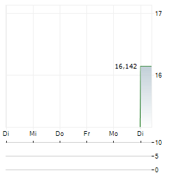 QUANTA SERVICES INC CDR Aktie 5-Tage-Chart