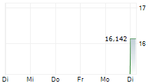 QUANTA SERVICES INC CDR 5-Tage-Chart