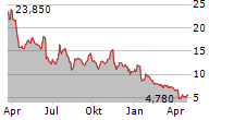 QUANTERIX CORPORATION Chart 1 Jahr