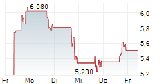 QUANTERIX CORPORATION 5-Tage-Chart