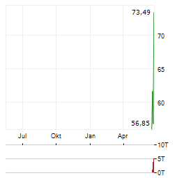QUANTINUUM Aktie Chart 1 Jahr