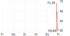 QUANTINUUM INC 5-Tage-Chart