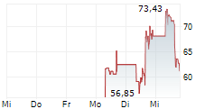 QUANTINUUM INC 5-Tage-Chart QUANTINUUM INC 5-Tage-Chart