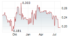 QUANTUM BATTERY METALS CORP Chart 1 Jahr