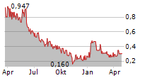 QUANTUM BATTERY METALS CORP Chart 1 Jahr