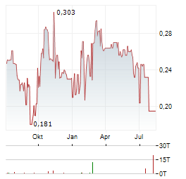 QUANTUM BATTERY METALS Aktie Chart 1 Jahr