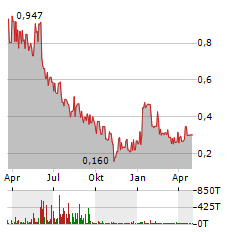 QUANTUM BATTERY METALS CORP Jahres Chart