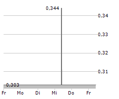 QUANTUM BATTERY METALS CORP Chart 1 Jahr