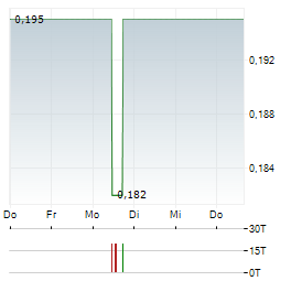 QUANTUM BATTERY METALS Aktie 5-Tage-Chart