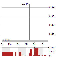 QUANTUM BATTERY METALS Aktie 5-Tage-Chart