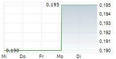 QUANTUM BATTERY METALS CORP 5-Tage-Chart
