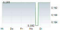 QUANTUM BATTERY METALS CORP 5-Tage-Chart