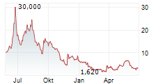 QUANTUM BIOPHARMA LTD Chart 1 Jahr