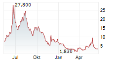 QUANTUM BIOPHARMA LTD Chart 1 Jahr
