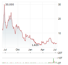 QUANTUM BIOPHARMA Aktie Chart 1 Jahr