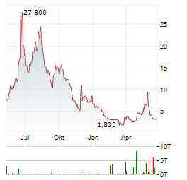 QUANTUM BIOPHARMA Aktie Chart 1 Jahr