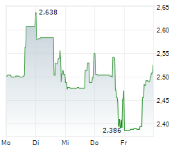 QUANTUM BIOPHARMA LTD Chart 1 Jahr